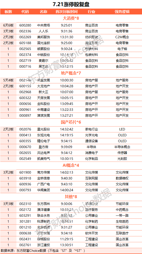 A股震蕩整理：北向資金凈買(mǎi)入近60億元 房地產(chǎn)與消費(fèi)股領(lǐng)漲