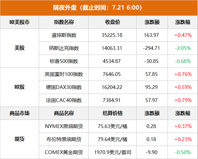 隔夜外盤：道指日線九連漲 納指跌逾2% 特斯拉股價(jià)重挫近10%