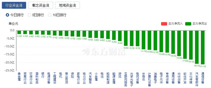 A股震蕩整理：北向資金凈買(mǎi)入近60億元 房地產(chǎn)與消費(fèi)股領(lǐng)漲