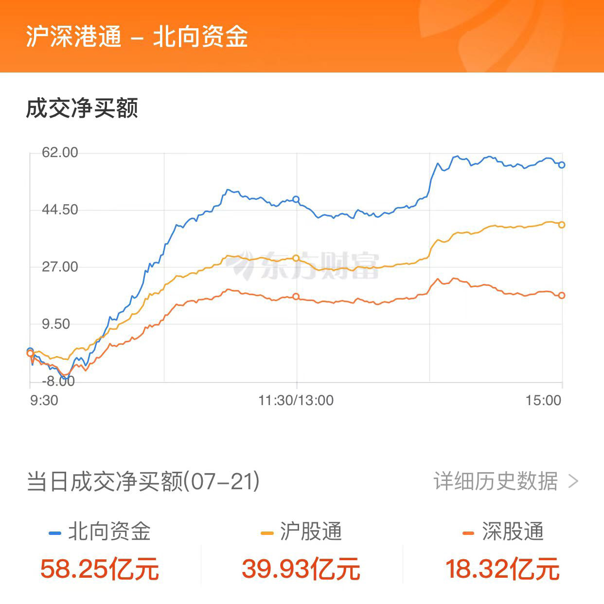 A股震蕩整理：北向資金凈買(mǎi)入近60億元 房地產(chǎn)與消費(fèi)股領(lǐng)漲