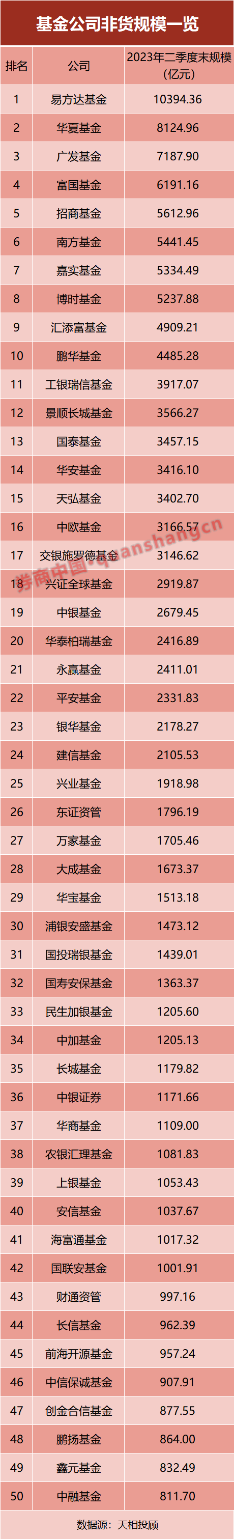 最新！基金公司規(guī)模排名出爐 誰掉隊了？