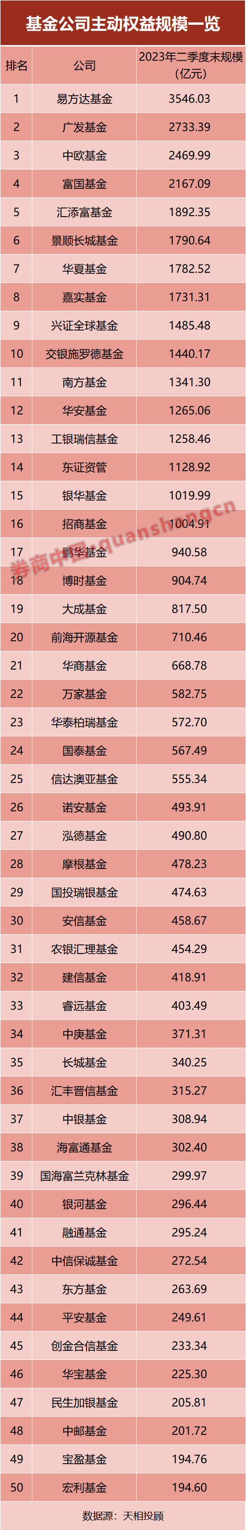 最新！基金公司規(guī)模排名出爐 誰掉隊了？