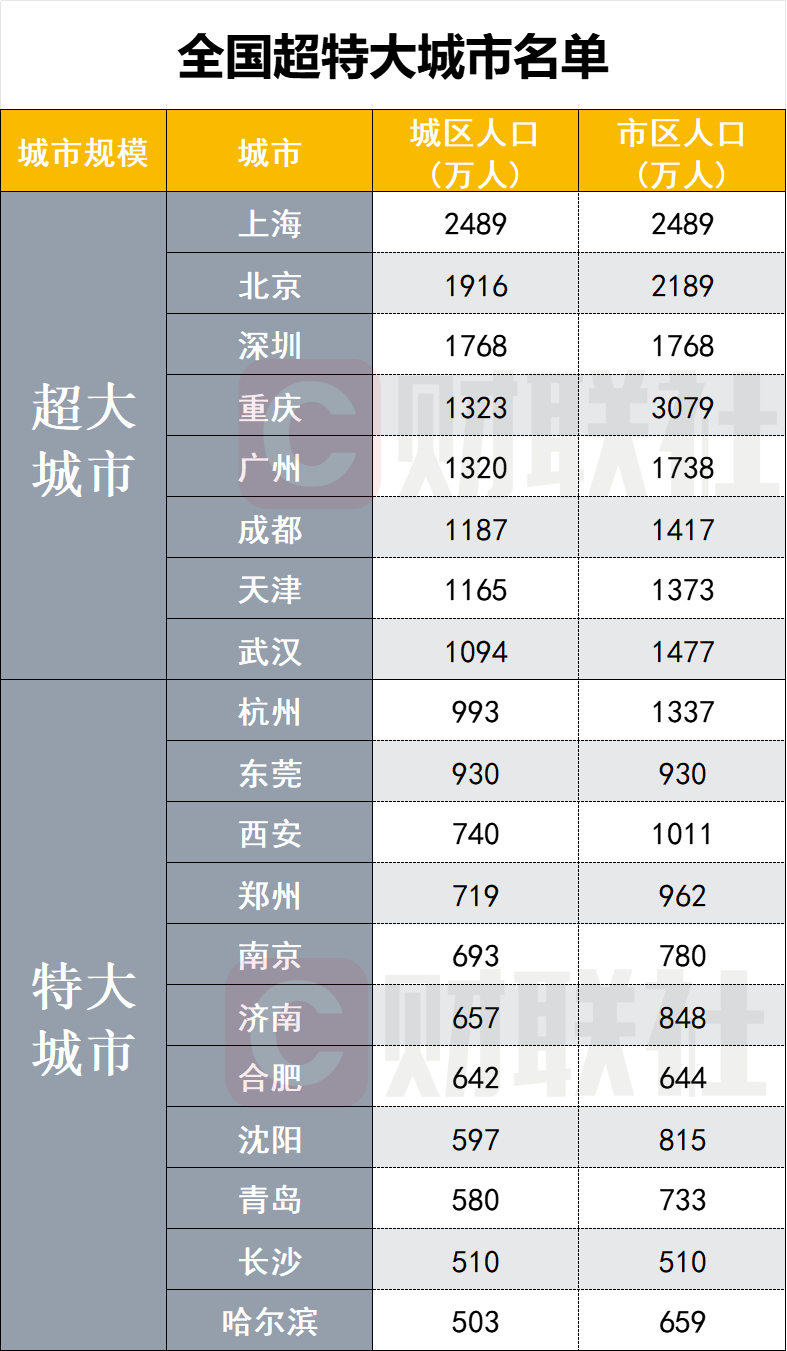 超大特大城市有哪些？最新名單來(lái)了