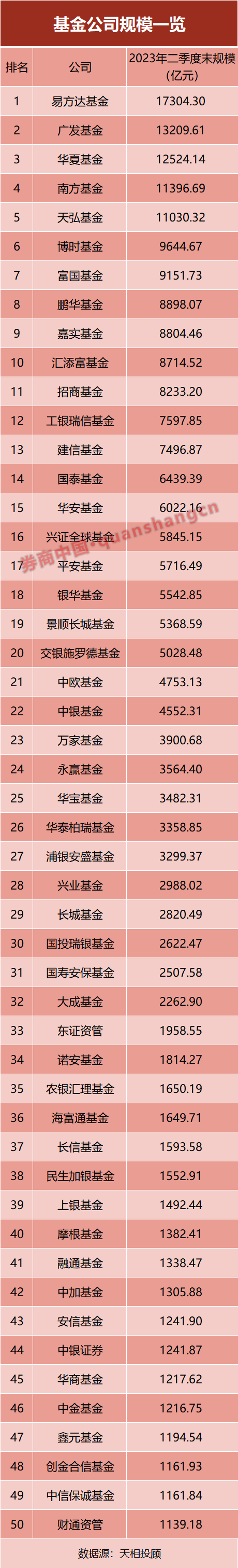 最新！基金公司規(guī)模排名出爐 誰掉隊了？