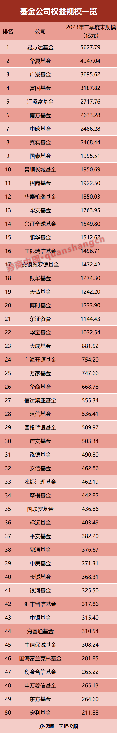 最新！基金公司規(guī)模排名出爐 誰掉隊了？