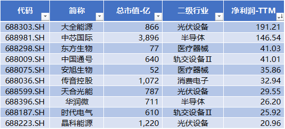 科創(chuàng)板四周年 六個維度全方位盤點 IPO募集資金達8582億元