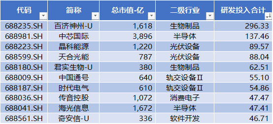 科創(chuàng)板四周年 六個維度全方位盤點 IPO募集資金達8582億元