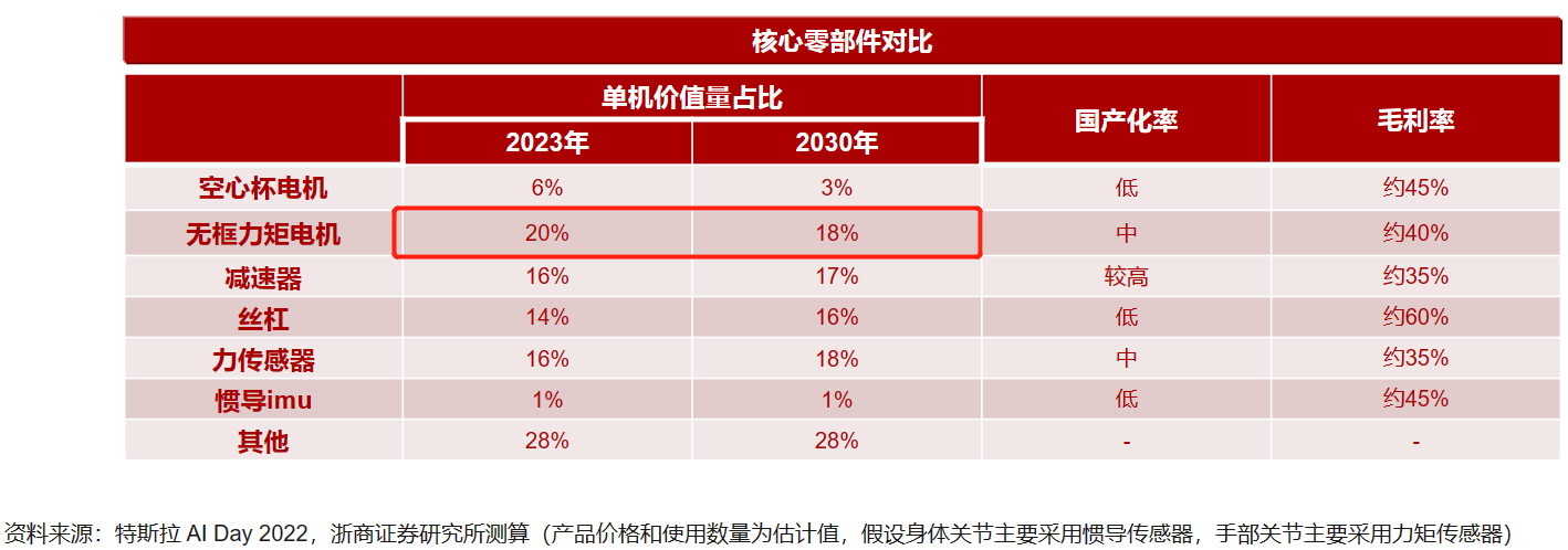 AI大模型突破加速人形機器人商業(yè)化！機器人電機市場有望擴容 受益上市公司梳理