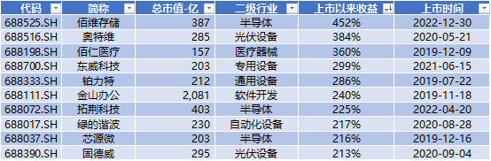 科創(chuàng)板四周年 六個維度全方位盤點 IPO募集資金達8582億元