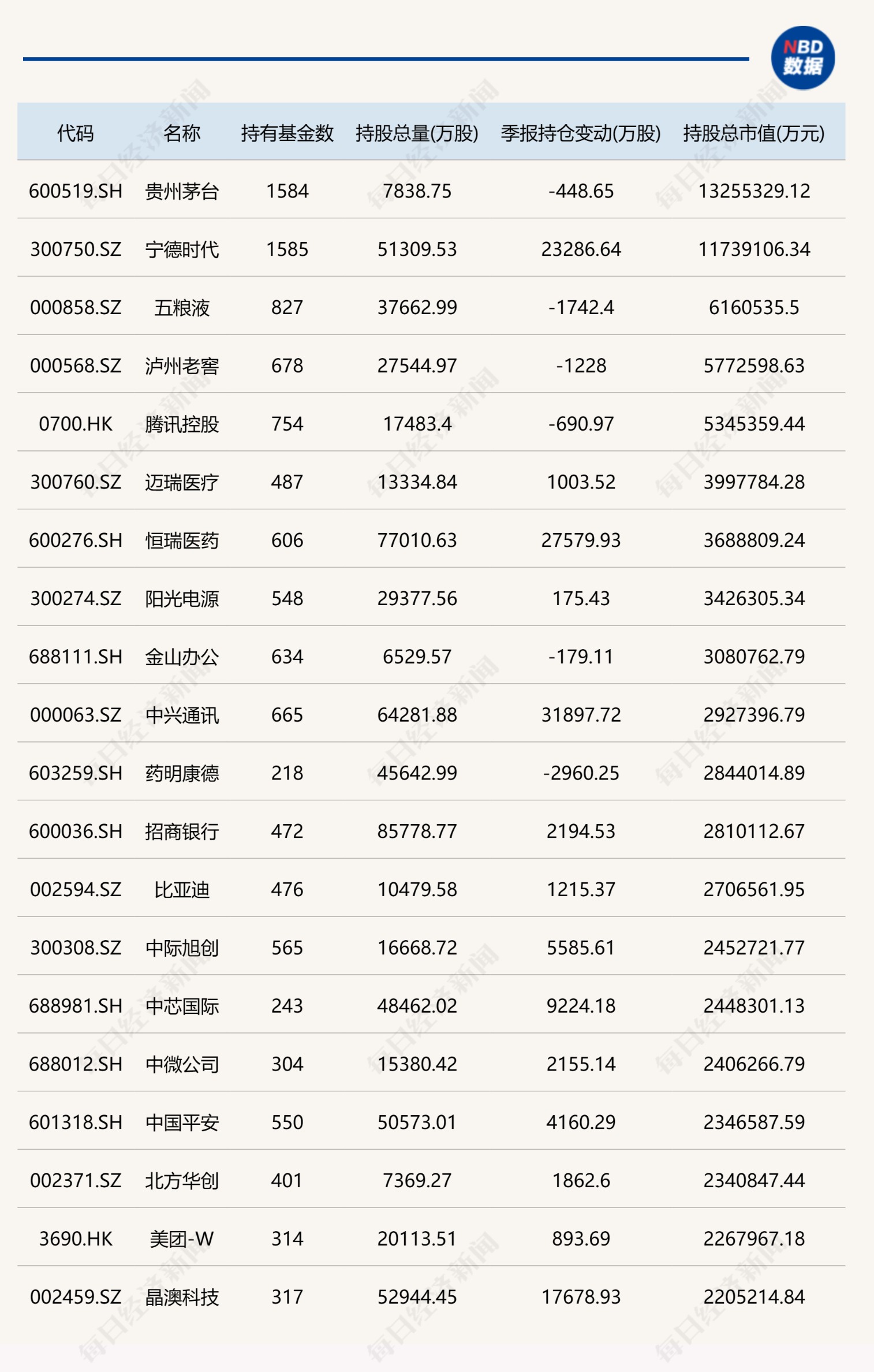 二季度基金重倉股全掃描：減持白酒、航空 加倉醫(yī)藥、科技！十大股混基金公司還增減了這些個(gè)股！