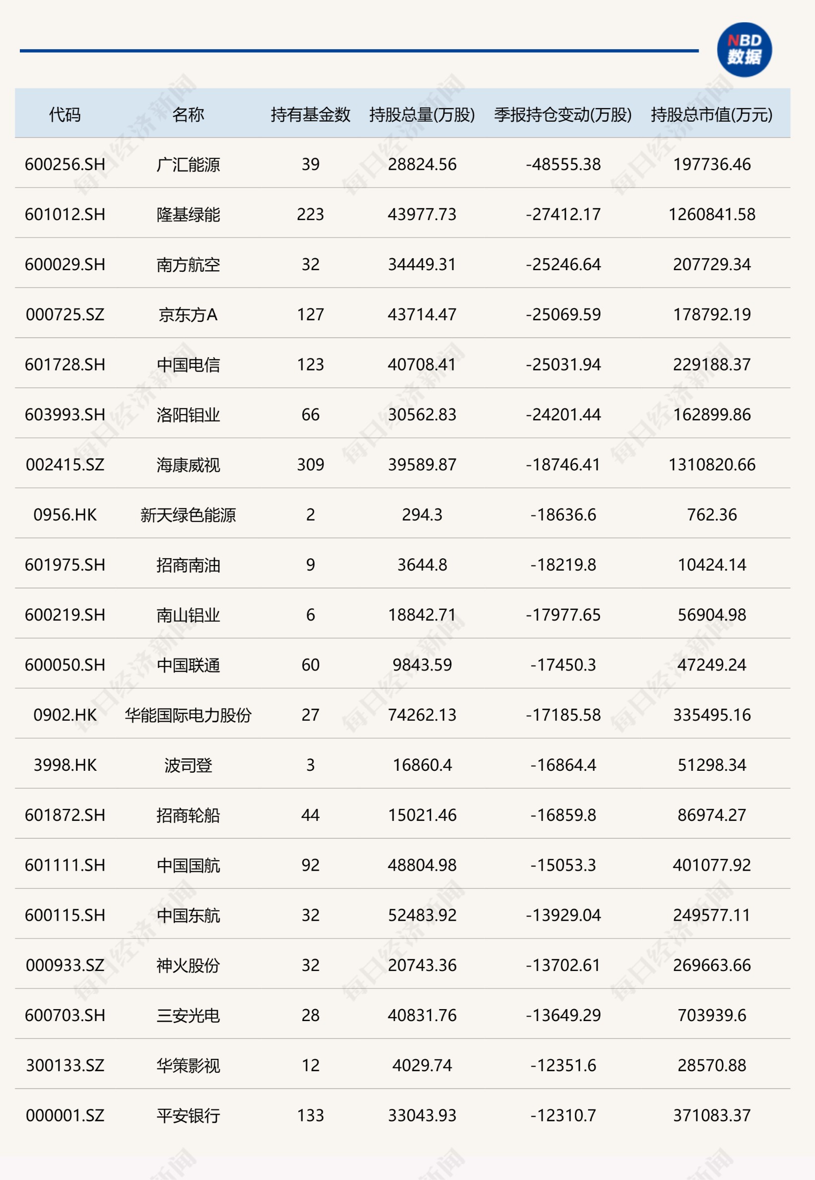 二季度基金重倉股全掃描：減持白酒、航空 加倉醫(yī)藥、科技！十大股混基金公司還增減了這些個股！