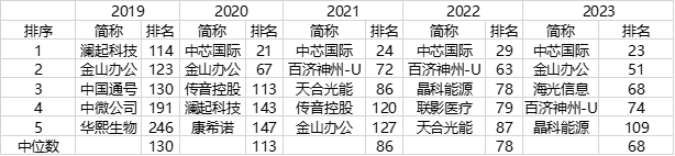 科創(chuàng)板四周年 六個維度全方位盤點 IPO募集資金達8582億元