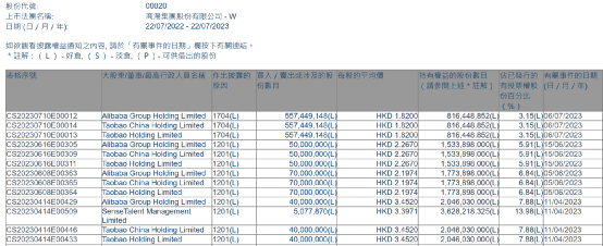 阿里大動(dòng)作 投資5年后清倉(cāng)500億AI巨頭！商湯今年股價(jià)跌幅近23%