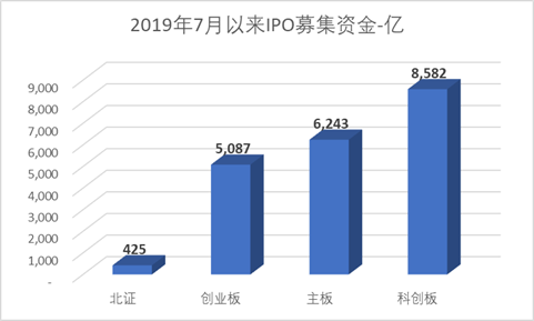 科創(chuàng)板四周年 六個維度全方位盤點 IPO募集資金達(dá)8582億元