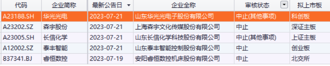 突發(fā)！6家IPO審核全部中止！聘用的上市會計中介機構(gòu)均是這家