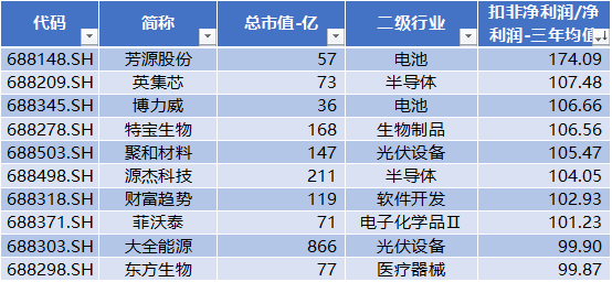 科創(chuàng)板四周年 六個維度全方位盤點 IPO募集資金達8582億元