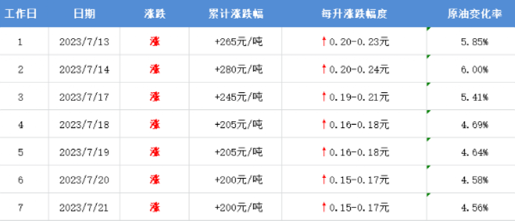 時間定了 油價又要調(diào)整！周末有空可以提前加個油