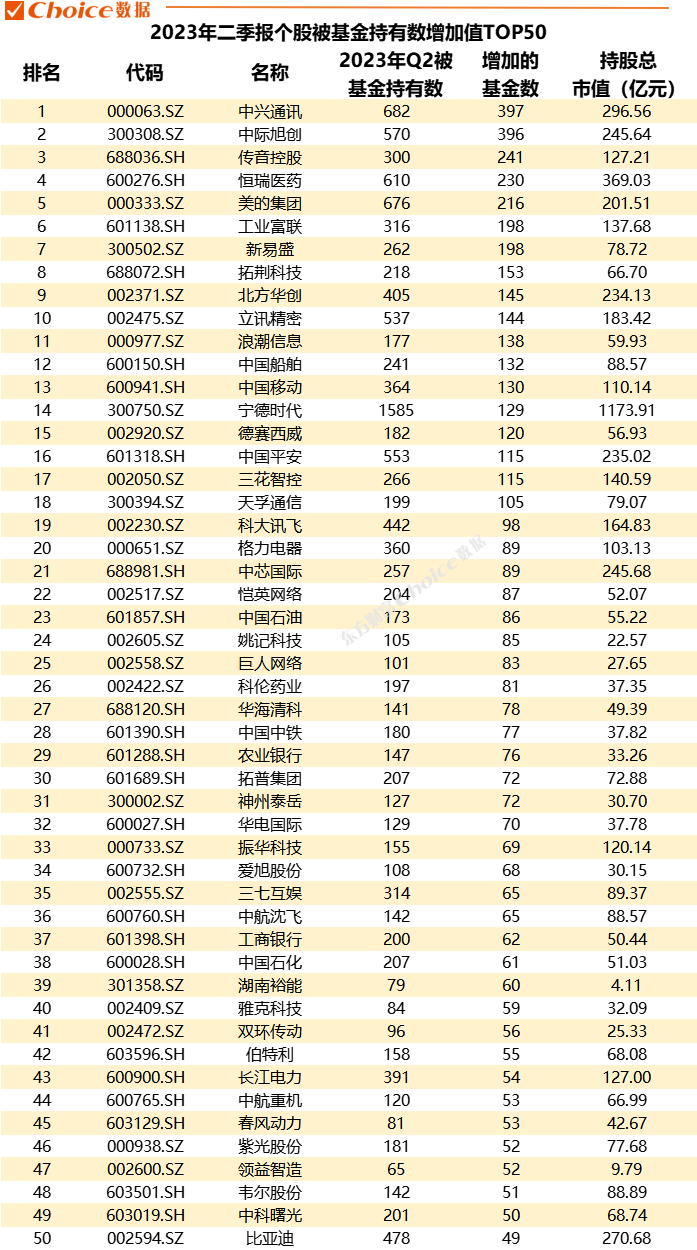 重磅！公募基金二季報數(shù)據(jù)全解