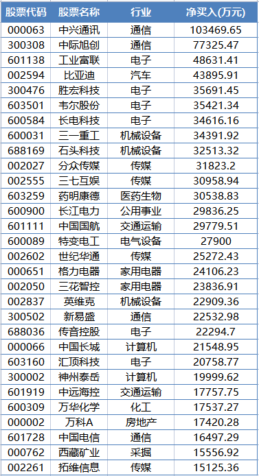 越跌越買(mǎi)！A股近2000億巨頭火了 外資加倉(cāng)2500萬(wàn)股！持股市值超60億