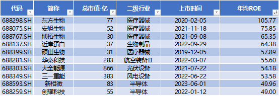 科創(chuàng)板四周年 六個維度全方位盤點 IPO募集資金達8582億元