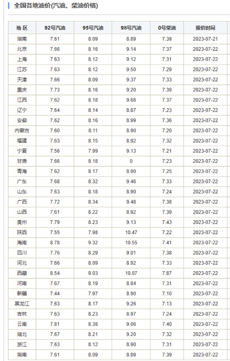 時(shí)間定了 油價(jià)又要調(diào)整！周末有空可以提前加個(gè)油