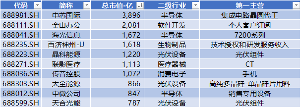 科創(chuàng)板四周年 六個維度全方位盤點 IPO募集資金達8582億元