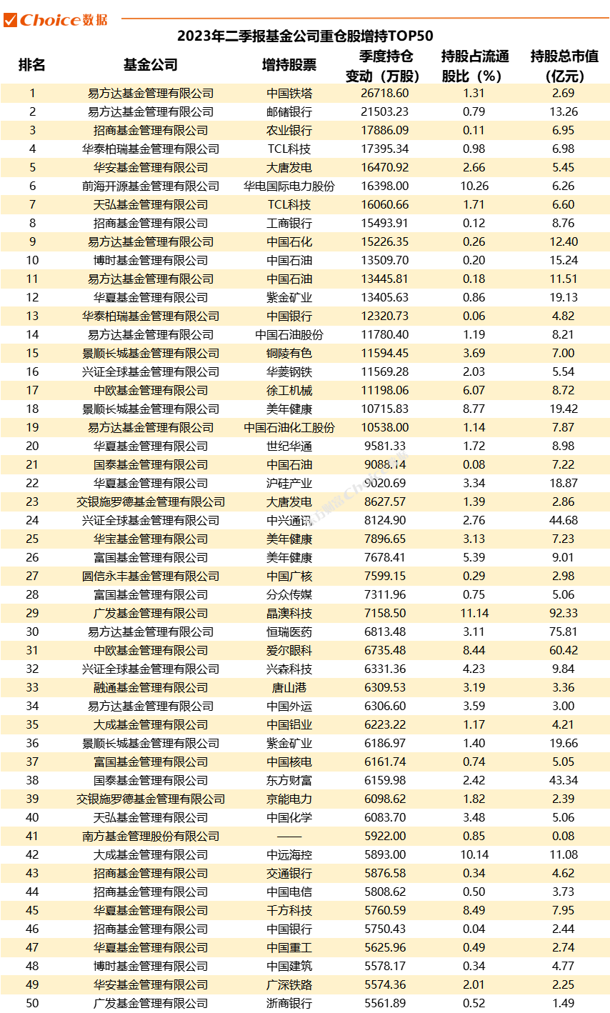 重磅！公募基金二季報數(shù)據(jù)全解