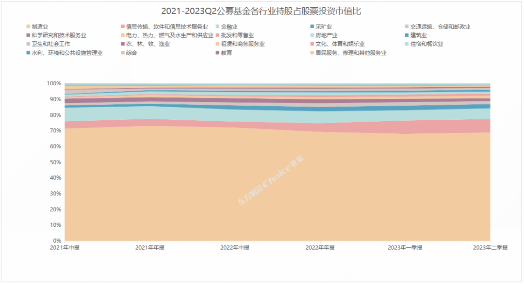 重磅！公募基金二季報數(shù)據(jù)全解