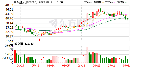 阿里大動作 投資5年后清倉500億AI巨頭！商湯今年股價跌幅近23%