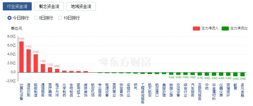 A股收跌：成交額不足7000億 北向資金凈賣出逾50億