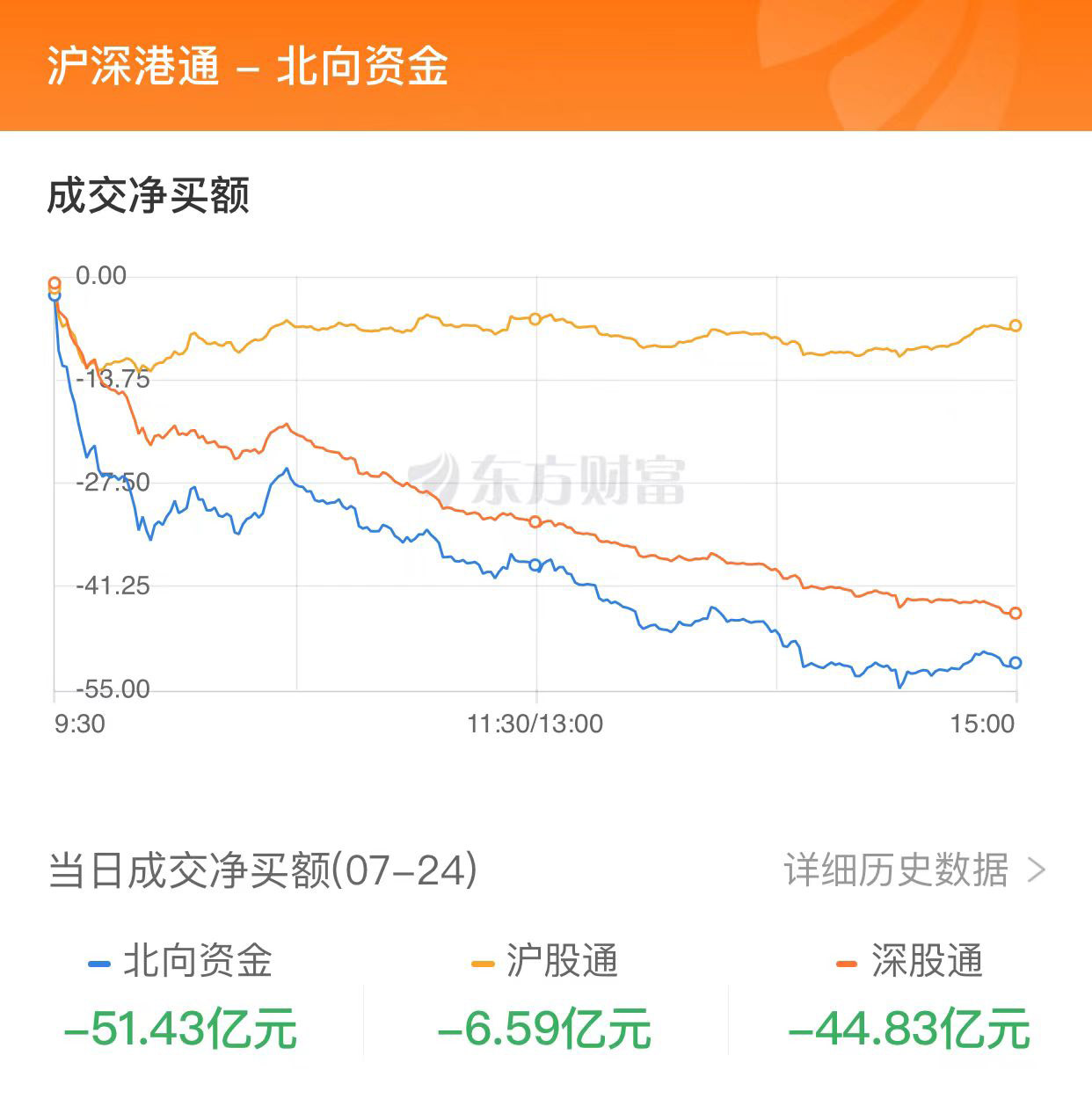 A股收跌：成交額不足7000億 北向資金凈賣出逾50億