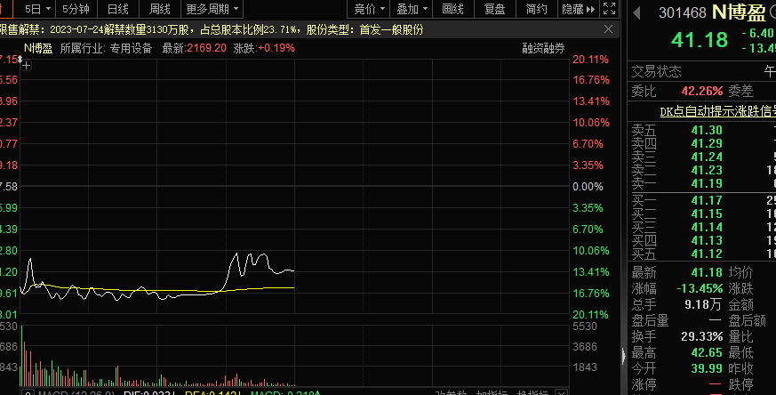 利好來(lái)了 概念股強(qiáng)勢(shì)拉升 超四成創(chuàng)新藥概念股處于低位