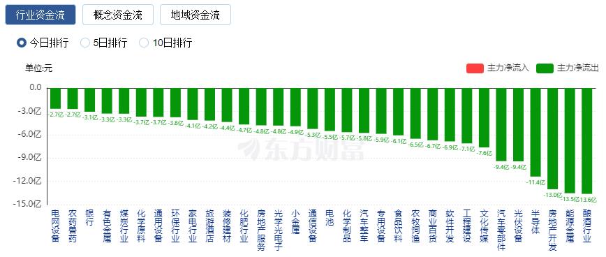 A股收跌：成交額不足7000億 北向資金凈賣出逾50億