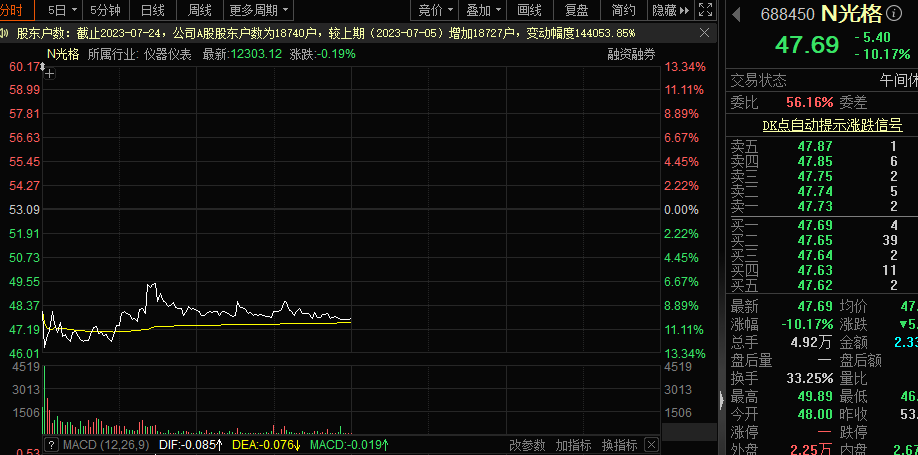 利好來(lái)了 概念股強(qiáng)勢(shì)拉升 超四成創(chuàng)新藥概念股處于低位