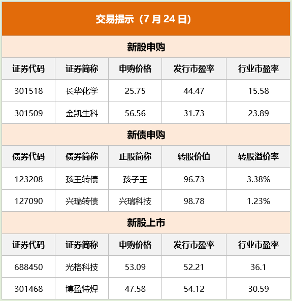 東方財(cái)富財(cái)經(jīng)早餐 7月24日周一