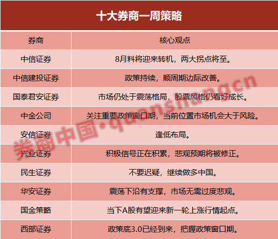 十大券商策略：8月將迎新一輪上漲行情？政策底3.0已經(jīng)到來 把握窗口期