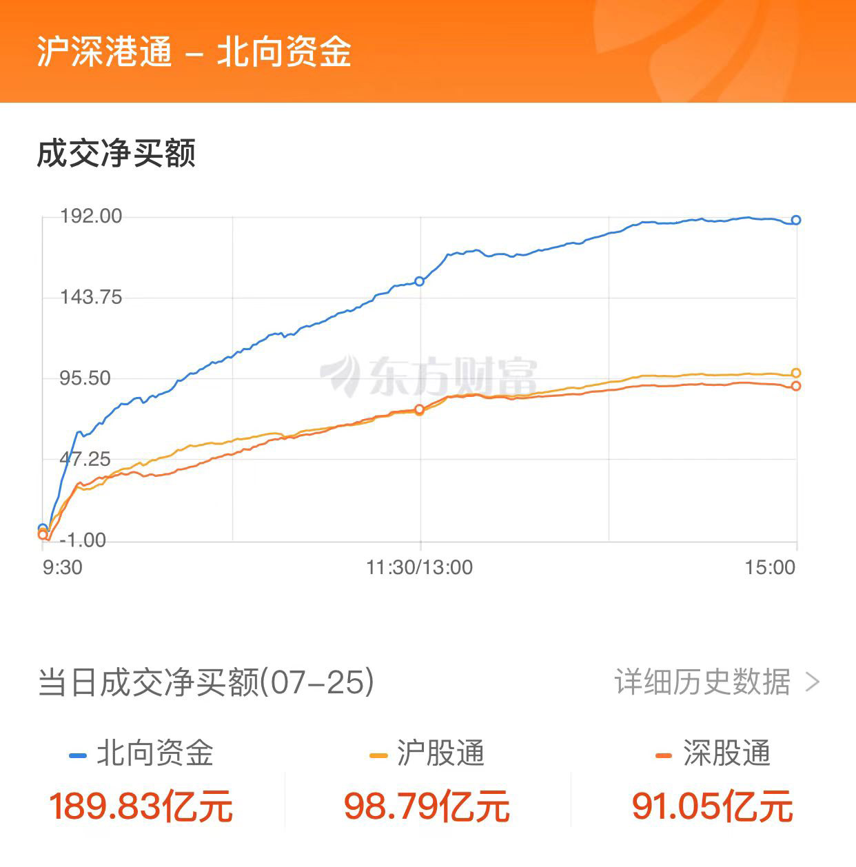 A股三大指數(shù)大漲 北向資金凈買入近190億、凈買額創(chuàng)年內(nèi)新高