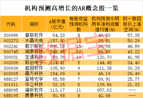 國內(nèi)AR產(chǎn)品銷量大增 高增長潛力名單出爐