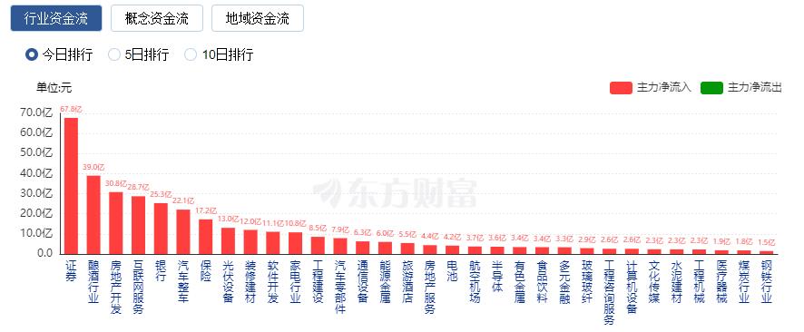 A股三大指數(shù)大漲 北向資金凈買入近190億、凈買額創(chuàng)年內(nèi)新高