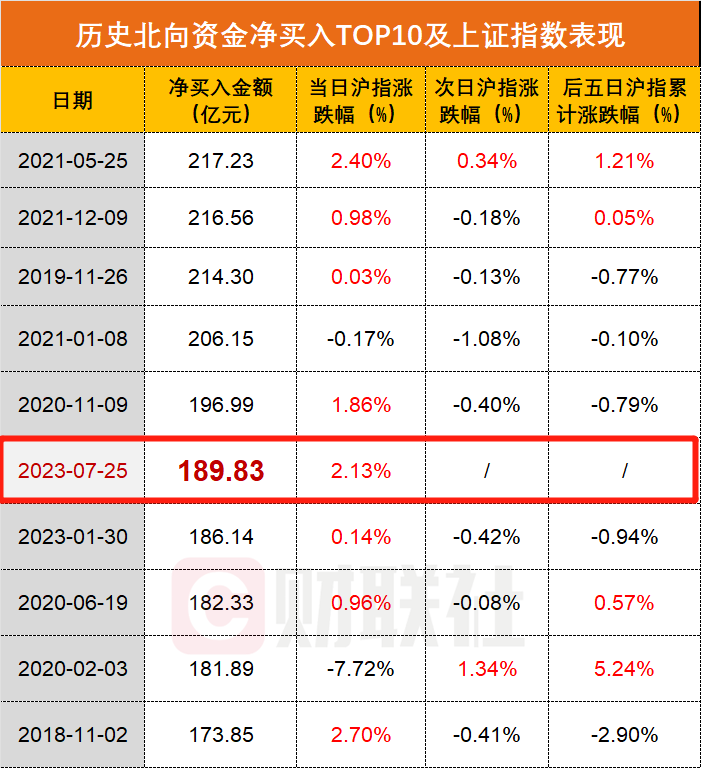 北向爆買190億創(chuàng)年內(nèi)新高 以史為鑒A股后市怎么走