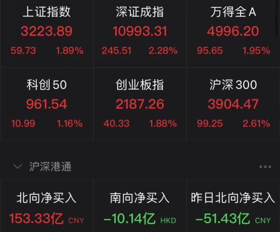 中國資產(chǎn)爆發(fā)！外資瘋搶！A股、港股、人民幣、A50集體飆漲