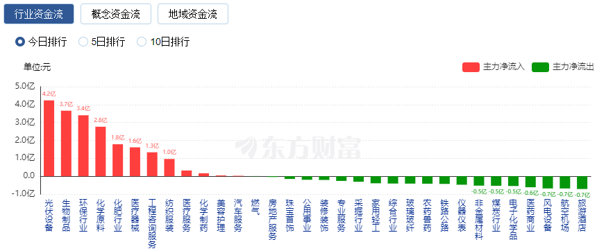 A股三大指數(shù)小幅回調(diào) 工程咨詢服務(wù)領(lǐng)漲 房地產(chǎn)板塊掀漲停潮