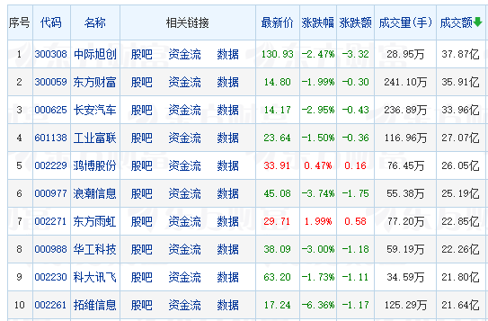 A股三大指數(shù)小幅回調(diào) 工程咨詢服務(wù)領(lǐng)漲 房地產(chǎn)板塊掀漲停潮