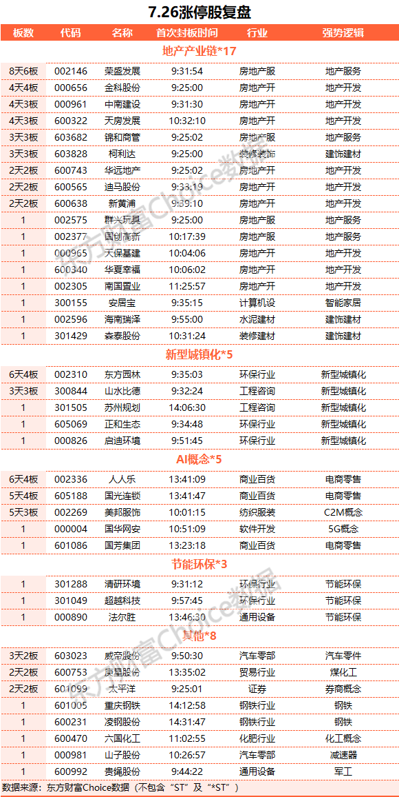 A股三大指數(shù)震蕩整理 地產(chǎn)鏈走強(qiáng)、TMT賽道領(lǐng)跌