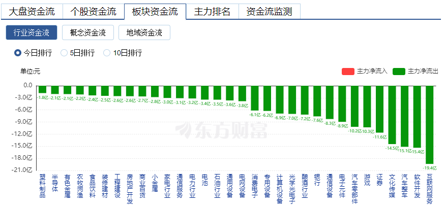 A股三大指數(shù)小幅回調(diào) 工程咨詢服務(wù)領(lǐng)漲 房地產(chǎn)板塊掀漲停潮