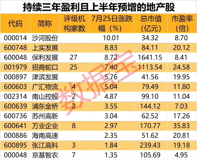 地產(chǎn)股大爆發(fā) 連續(xù)盈利的概念股出爐（附名單）