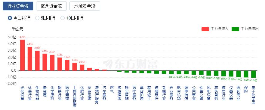 A股三大指數(shù)震蕩整理 地產(chǎn)鏈走強(qiáng)、TMT賽道領(lǐng)跌