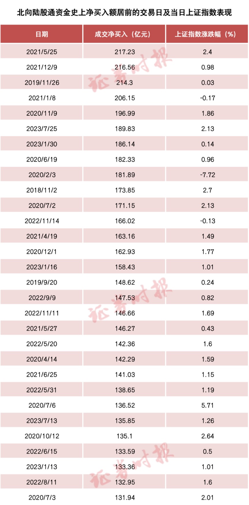 “聰明錢”爆買190億！凈買入規(guī)模創(chuàng)近19個(gè)月新高 A股反攻能否延續(xù)？