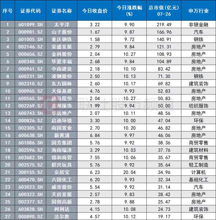 低價股行情炙熱！“2元小將”成連板最高標 股價低位標的梳理 這十余股業(yè)績預期增10倍