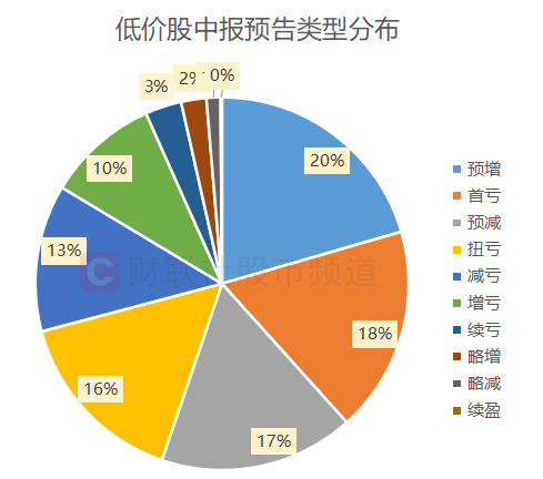 低價股行情炙熱！“2元小將”成連板最高標 股價低位標的梳理 這十余股業(yè)績預期增10倍